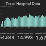 Gov. Abbott Says Texas has Ample Hospital Capacity for COVID-19